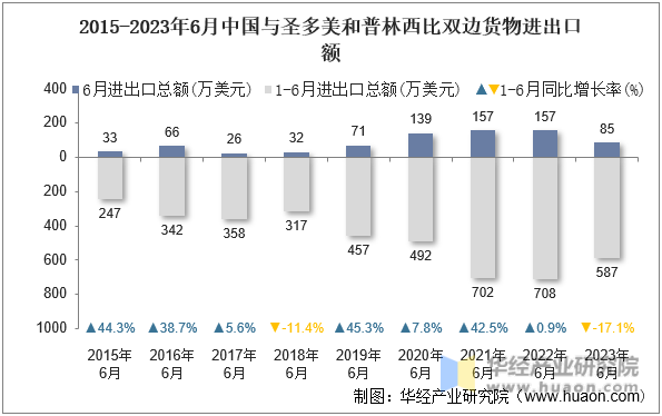 2015-2023年6月中国与圣多美和普林西比双边货物进出口额