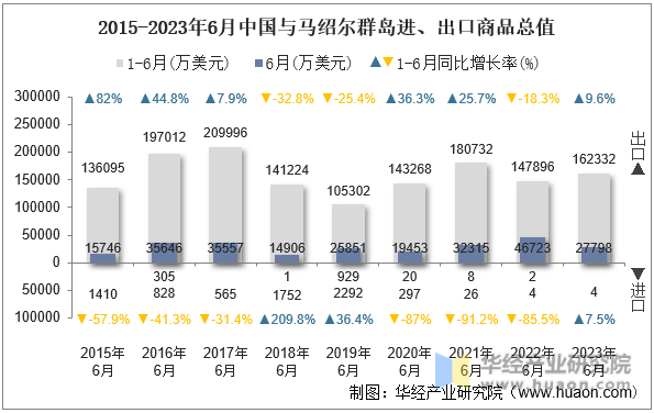 2015-2023年6月中国与马绍尔群岛进、出口商品总值