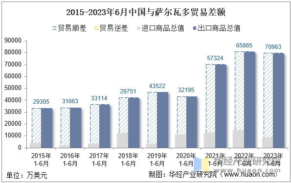 2015-2023年6月中国与萨尔瓦多贸易差额