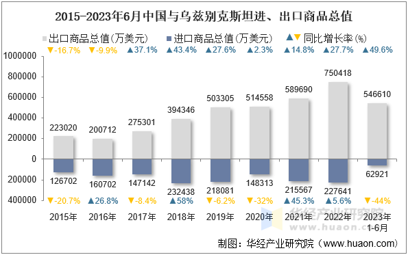 2015-2023年6月中国与乌兹别克斯坦进、出口商品总值