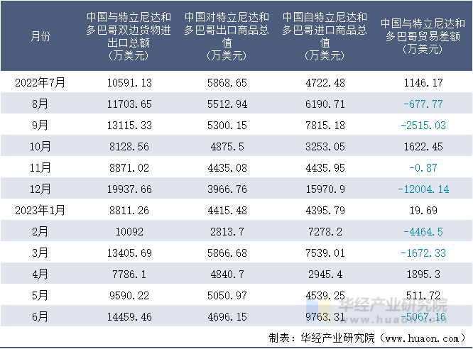 2022-2023年6月中国与特立尼达和多巴哥双边货物进出口额月度统计表