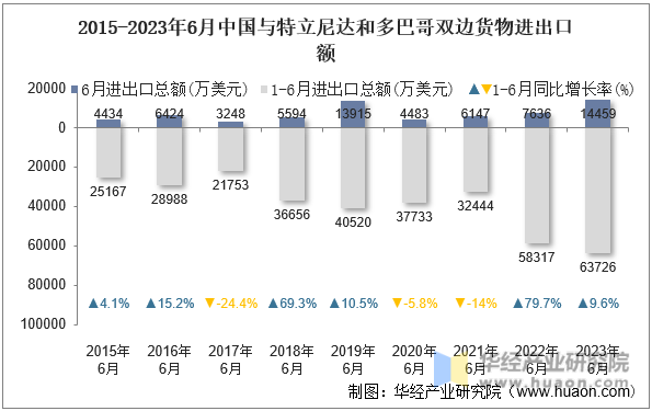 2015-2023年6月中国与特立尼达和多巴哥双边货物进出口额