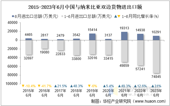 2015-2023年6月中国与纳米比亚双边货物进出口额