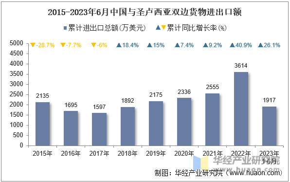 2015-2023年6月中国与圣卢西亚双边货物进出口额