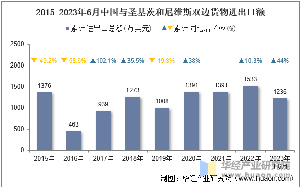 2015-2023年6月中国与圣基茨和尼维斯双边货物进出口额