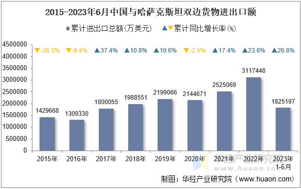 2015-2023年6月中国与哈萨克斯坦双边货物进出口额