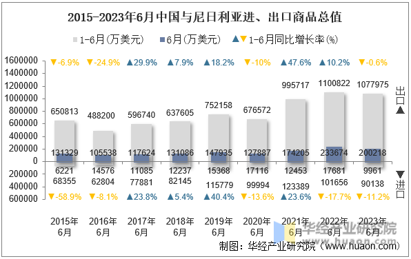 2015-2023年6月中国与尼日利亚进、出口商品总值