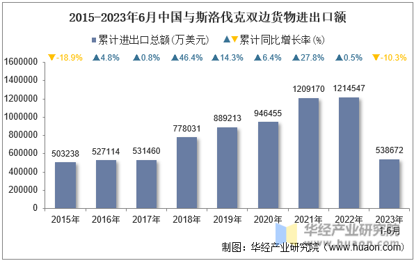 2015-2023年6月中国与斯洛伐克双边货物进出口额
