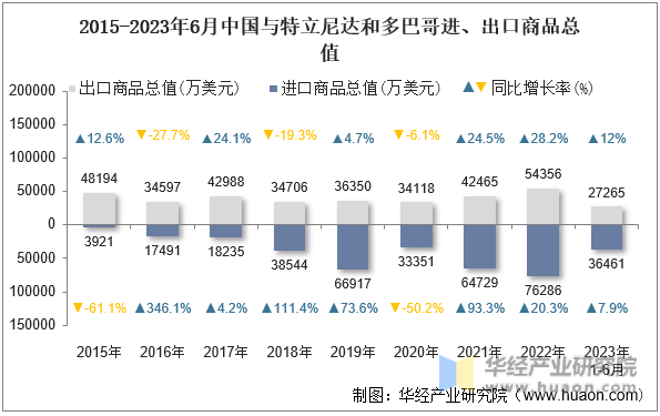 2015-2023年6月中国与特立尼达和多巴哥进、出口商品总值