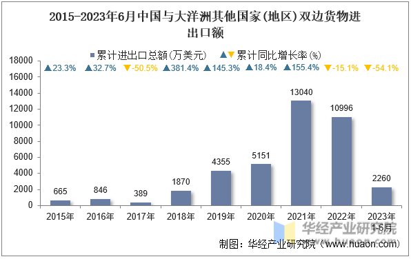 2015-2023年6月中国与大洋洲其他国家(地区)双边货物进出口额