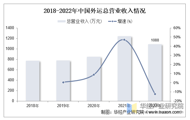 2018-2022年中国外运总营业收入情况