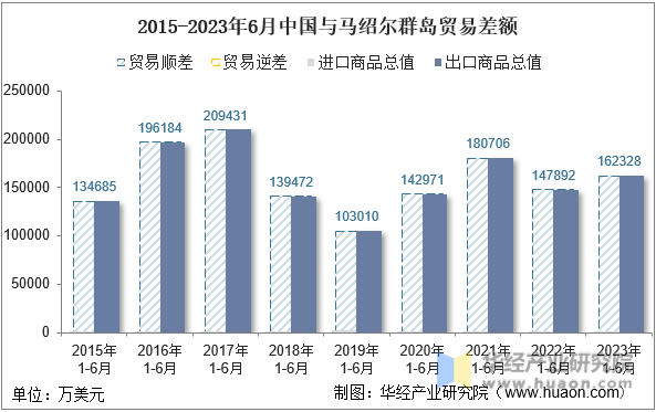 2015-2023年6月中国与马绍尔群岛贸易差额