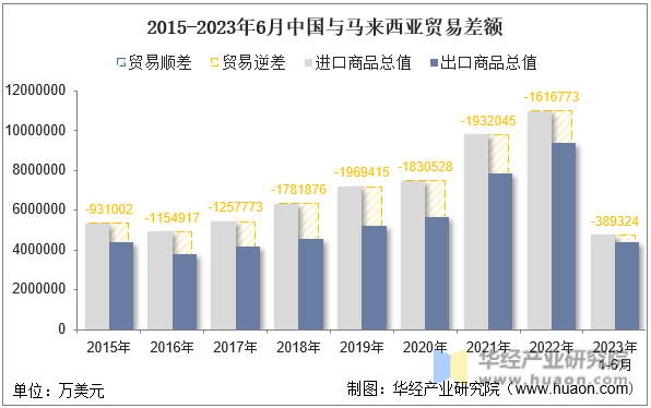 2015-2023年6月中国与马来西亚贸易差额