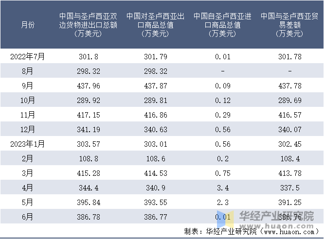 2022-2023年6月中国与圣卢西亚双边货物进出口额月度统计表