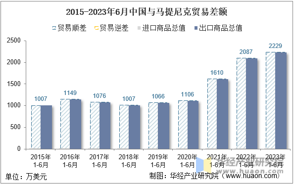 2015-2023年6月中国与马提尼克贸易差额