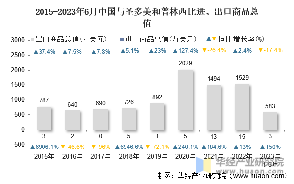 2015-2023年6月中国与圣多美和普林西比进、出口商品总值