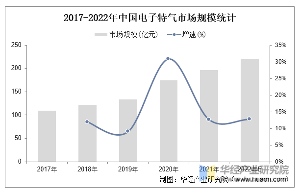 2017-2022年中国电子特气市场规模统计