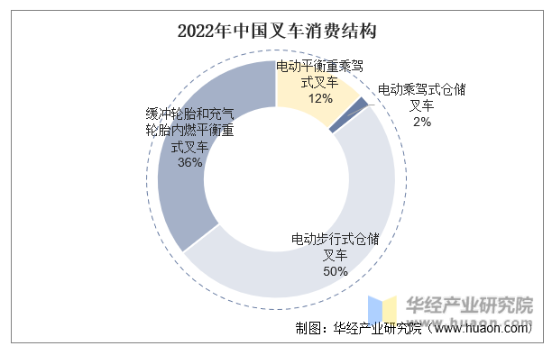2022年中国叉车消费结构