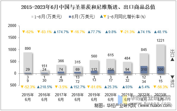 2015-2023年6月中国与圣基茨和尼维斯进、出口商品总值