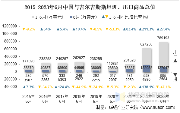 2015-2023年6月中国与吉尔吉斯斯坦进、出口商品总值