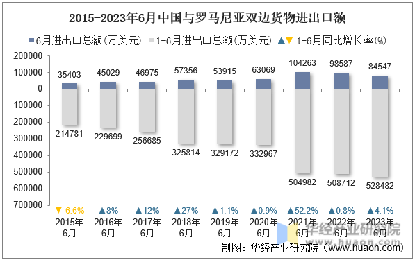 2015-2023年6月中国与罗马尼亚双边货物进出口额