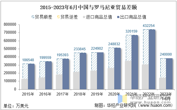 2015-2023年6月中国与罗马尼亚贸易差额