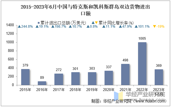 2015-2023年6月中国与特克斯和凯科斯群岛双边货物进出口额