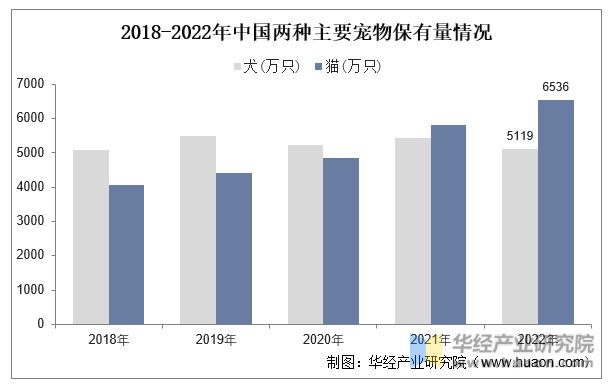 2018-2022年中国两种主要宠物保有量情况