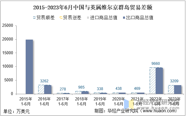 2015-2023年6月中国与英属维尔京群岛贸易差额