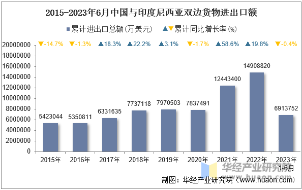 2015-2023年6月中国与印度尼西亚双边货物进出口额