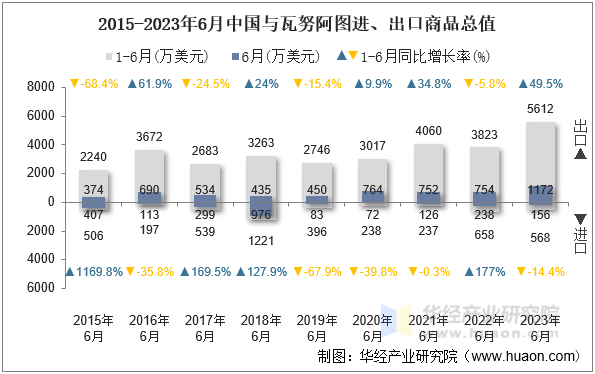 2015-2023年6月中国与瓦努阿图进、出口商品总值