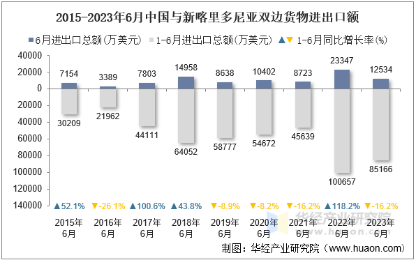 2015-2023年6月中国与新喀里多尼亚双边货物进出口额