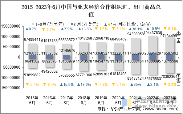 2015-2023年6月中国与亚太经济合作组织进、出口商品总值