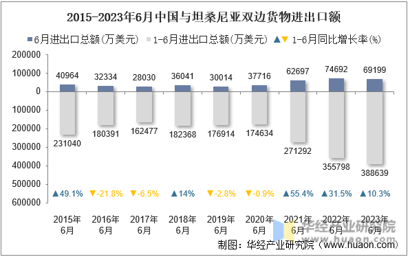 2015-2023年6月中国与坦桑尼亚双边货物进出口额