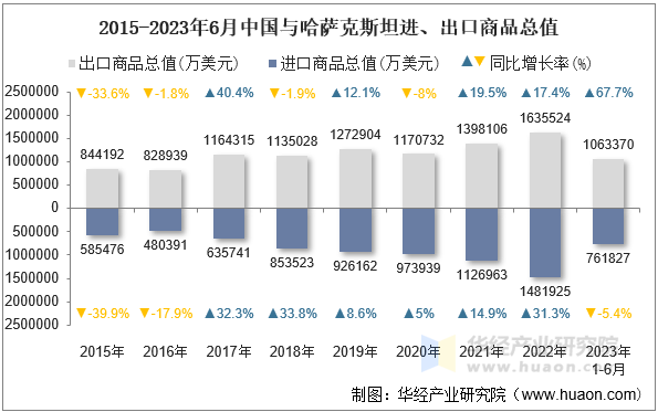 2015-2023年6月中国与哈萨克斯坦进、出口商品总值