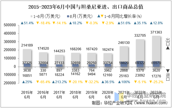 2015-2023年6月中国与坦桑尼亚进、出口商品总值