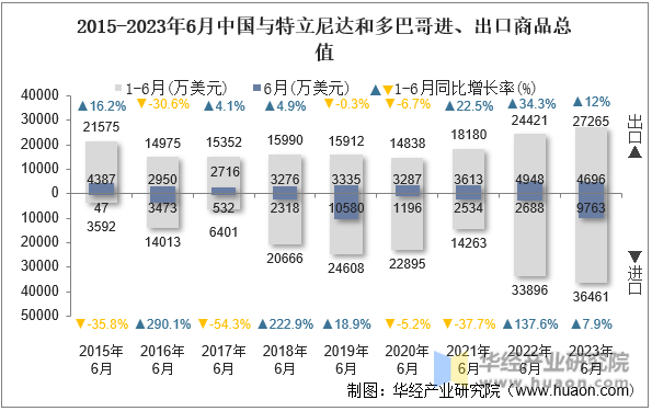 2015-2023年6月中国与特立尼达和多巴哥进、出口商品总值