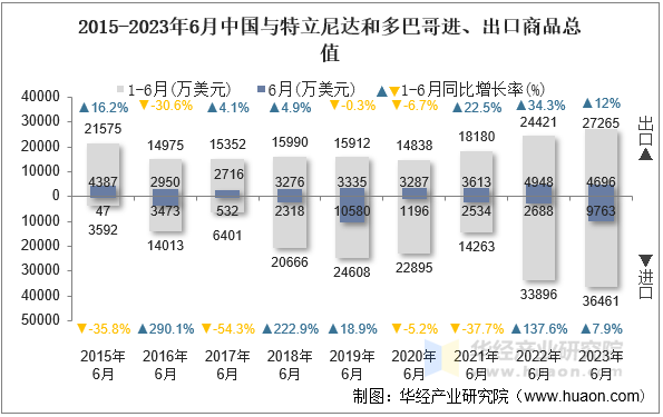 2015-2023年6月中国与特立尼达和多巴哥进、出口商品总值