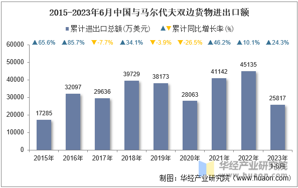 2015-2023年6月中国与马尔代夫双边货物进出口额