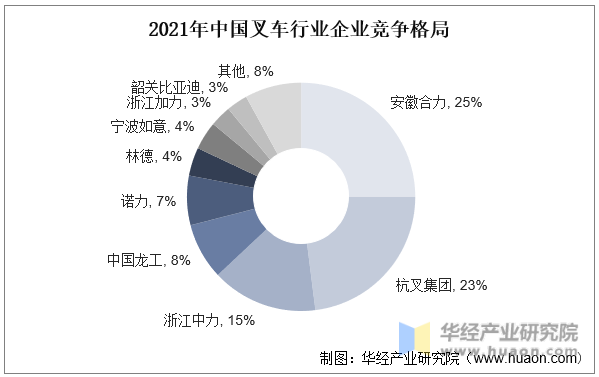 2021年中国叉车行业企业竞争格局
