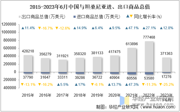 2015-2023年6月中国与坦桑尼亚进、出口商品总值