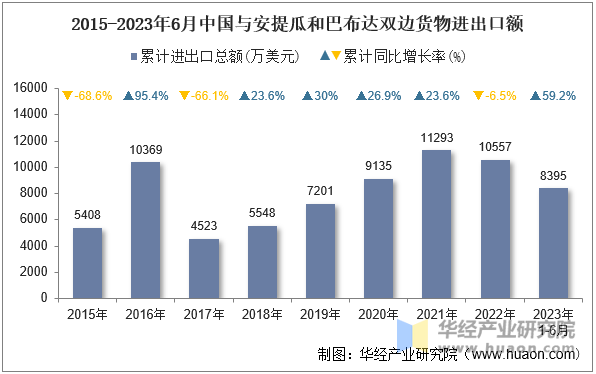 2015-2023年6月中国与安提瓜和巴布达双边货物进出口额