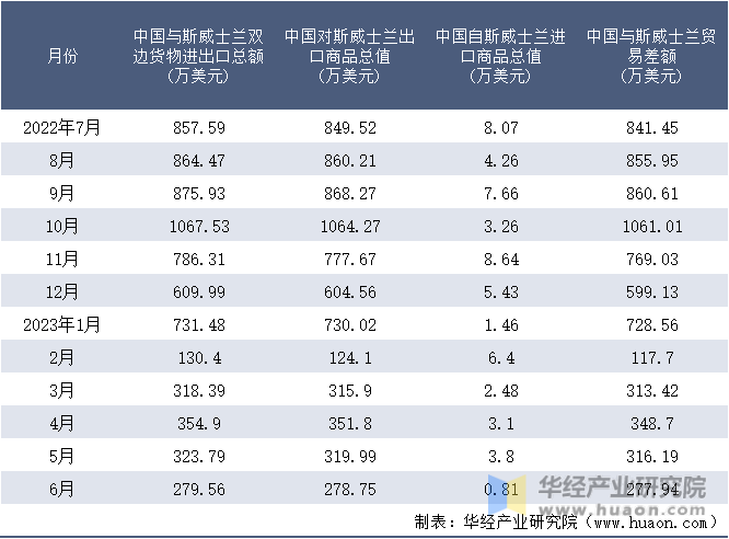 2022-2023年6月中国与斯威士兰双边货物进出口额月度统计表