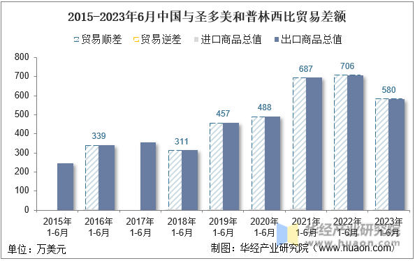 2015-2023年6月中国与圣多美和普林西比贸易差额