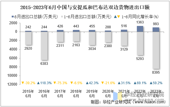 2015-2023年6月中国与安提瓜和巴布达双边货物进出口额