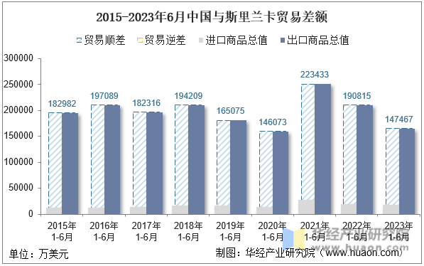 2015-2023年6月中国与斯里兰卡贸易差额