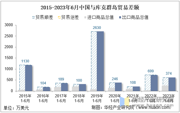 2015-2023年6月中国与库克群岛贸易差额