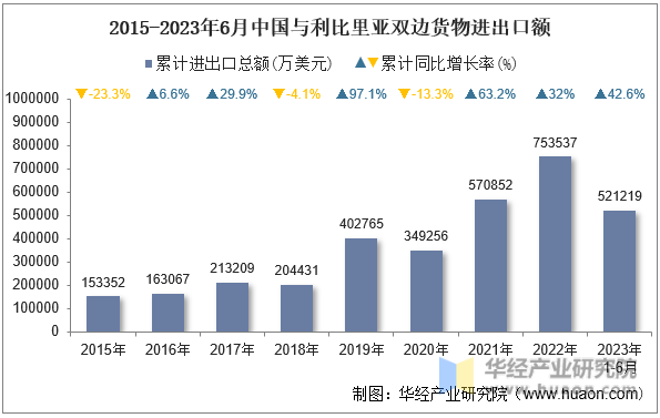 2015-2023年6月中国与利比里亚双边货物进出口额