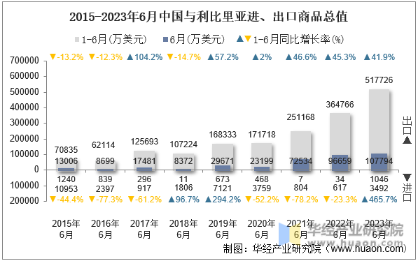 2015-2023年6月中国与利比里亚进、出口商品总值
