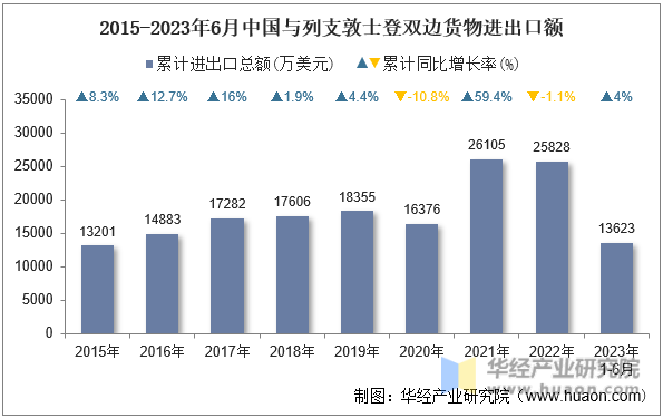 2015-2023年6月中国与列支敦士登双边货物进出口额